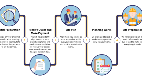 New Electricity Connections | Domestic & Commercial